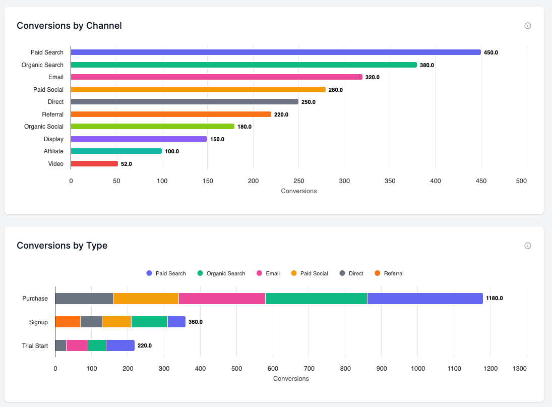 mbuzz channel comparison across 8 attribution models