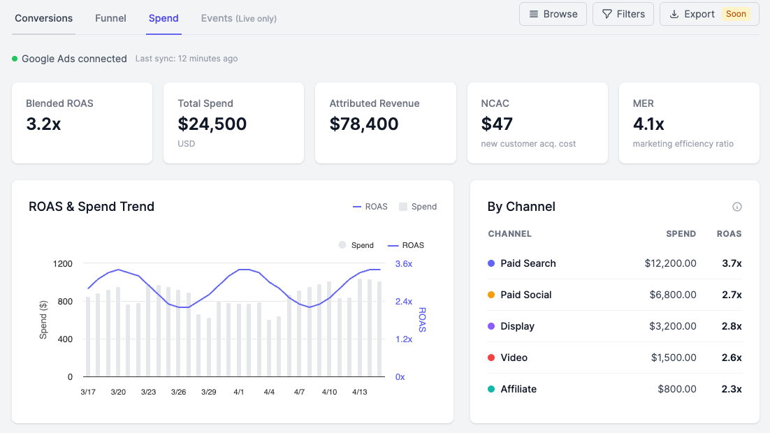 mbuzz ROAS delta: platform-reported vs real-captured revenue