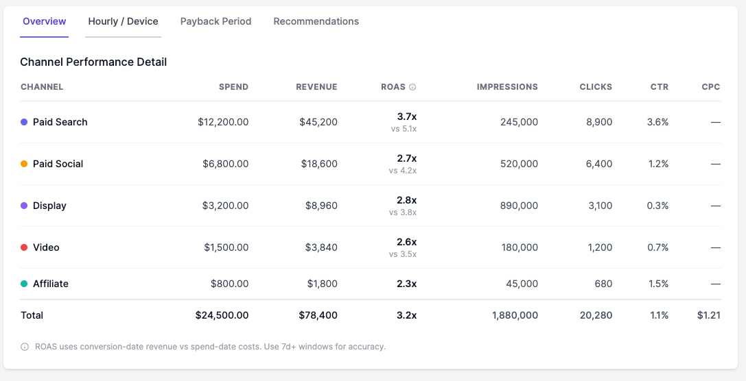 mbuzz LTV leaderboard: channel rankings flip between first-month and 12-month